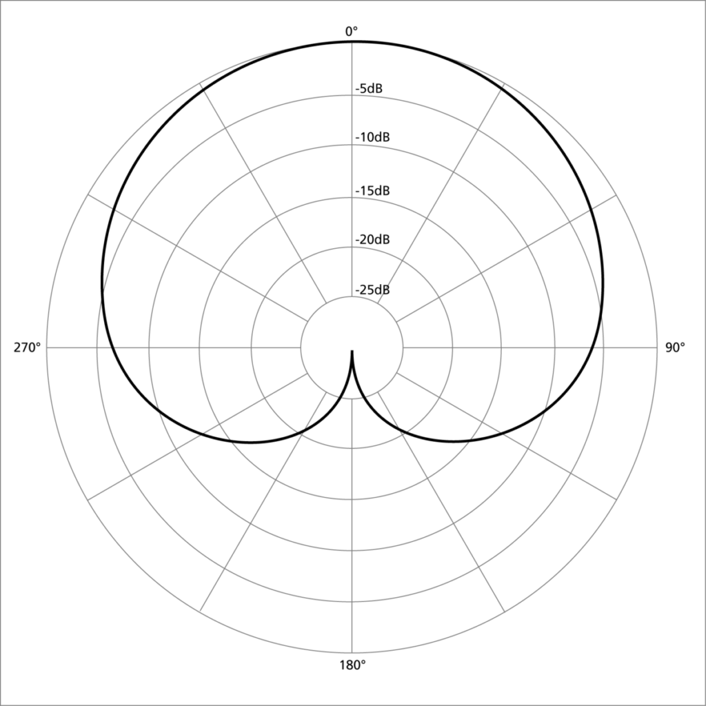 Cardioid microphone pattern.